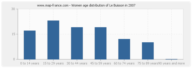 Women age distribution of Le Buisson in 2007